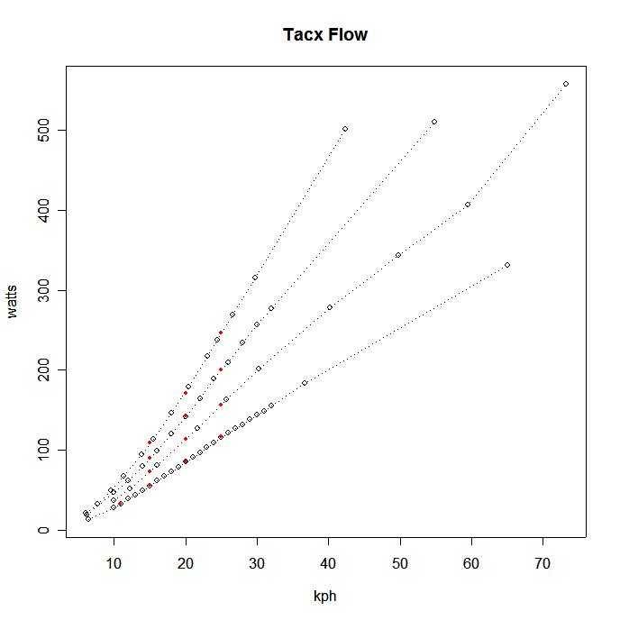 Consistency of the Tacx Flow trainer over 4 months